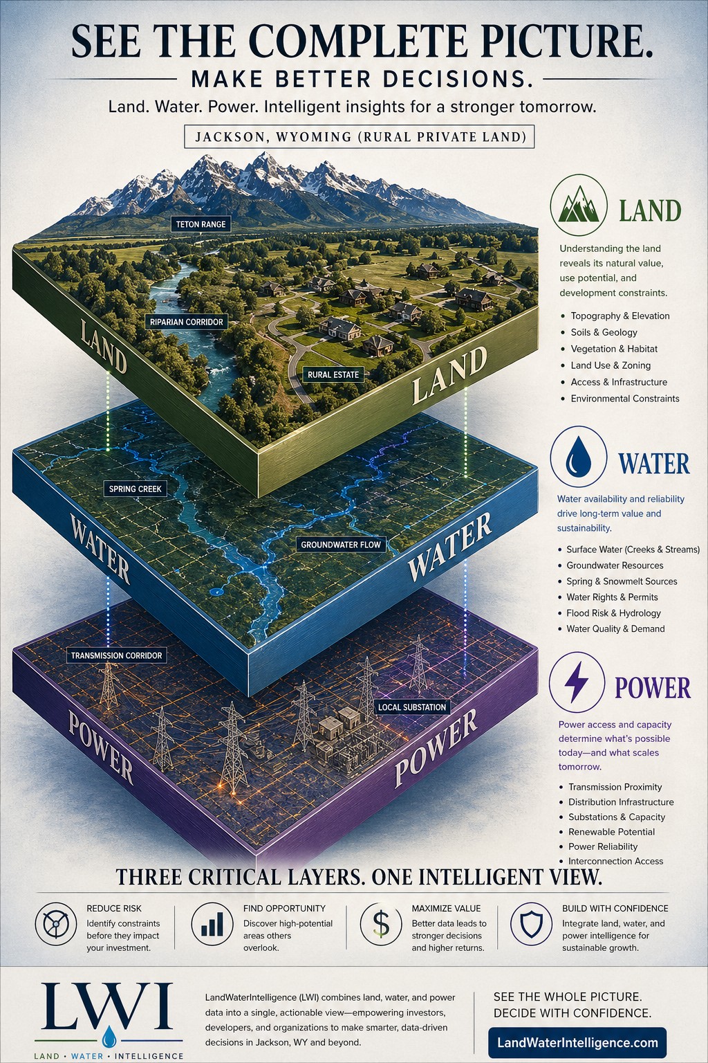 Concept infographic showing land, water, and power layers for rural land selection